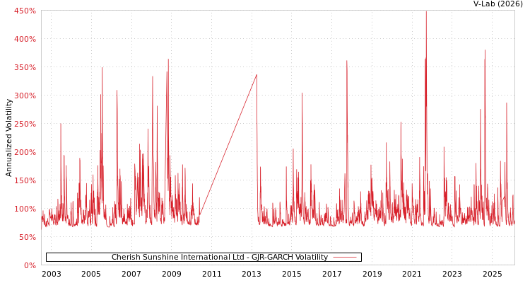 graph of Cherish Sunshine International Ltd GJR-GARCH