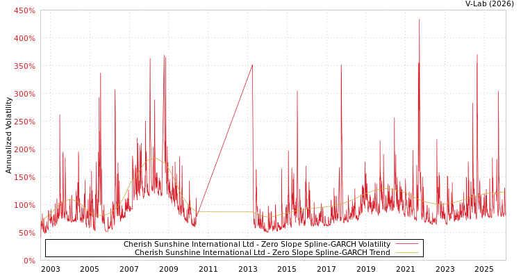 graph of Cherish Sunshine International Ltd S0GARCH