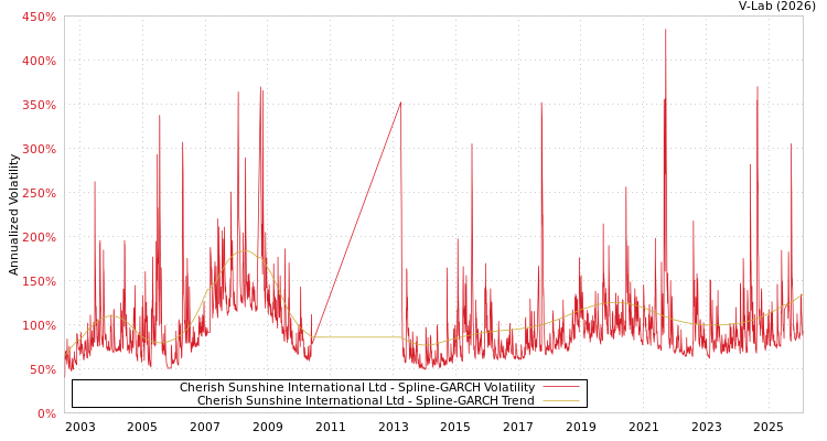 graph of Cherish Sunshine International Ltd SGARCH