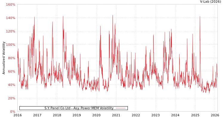 graph of S.Y. Panel Co Ltd APMEM