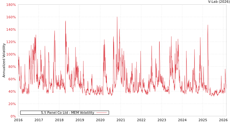 graph of S.Y. Panel Co Ltd MEM