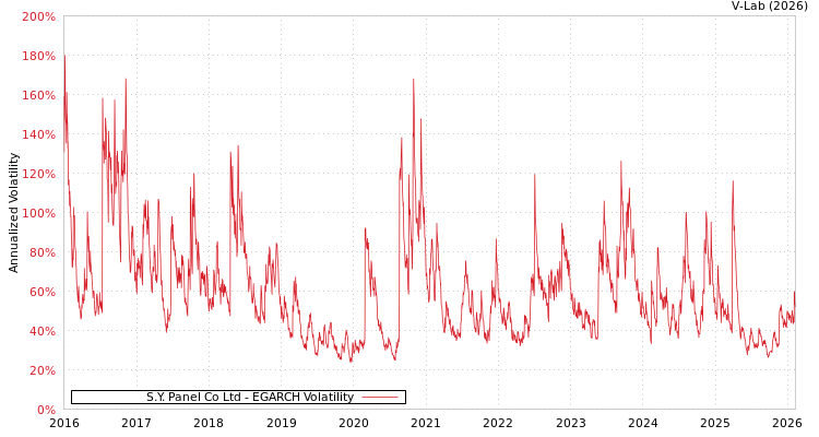 graph of S.Y. Panel Co Ltd EGARCH