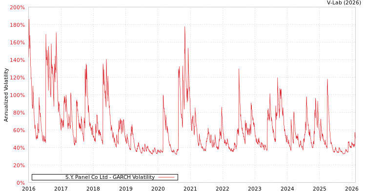 graph of S.Y. Panel Co Ltd GARCH