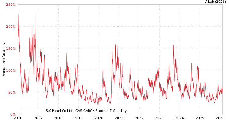 graph of S.Y. Panel Co Ltd GAS-GARCH-T