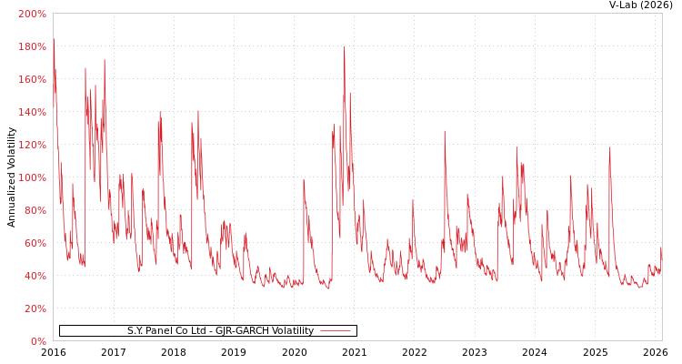graph of S.Y. Panel Co Ltd GJR-GARCH