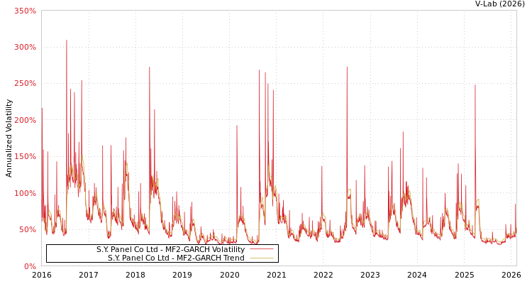 graph of S.Y. Panel Co Ltd MF2-GARCH