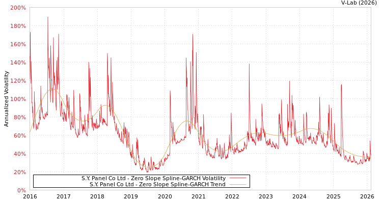 graph of S.Y. Panel Co Ltd S0GARCH