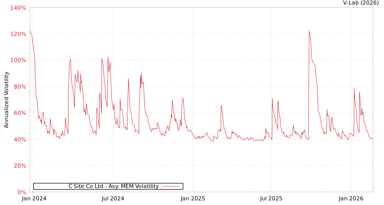 graph of C Site Co Ltd AMEM