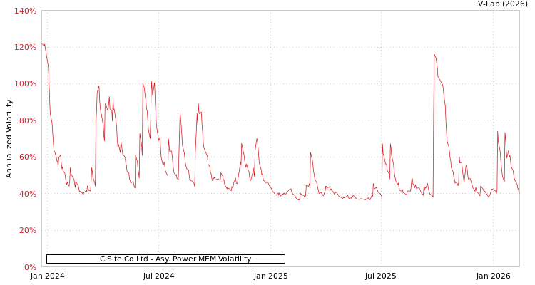 graph of C Site Co Ltd APMEM