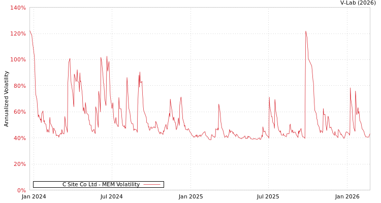 graph of C Site Co Ltd MEM