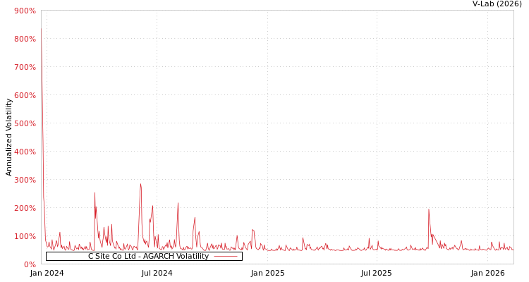 graph of C Site Co Ltd AGARCH