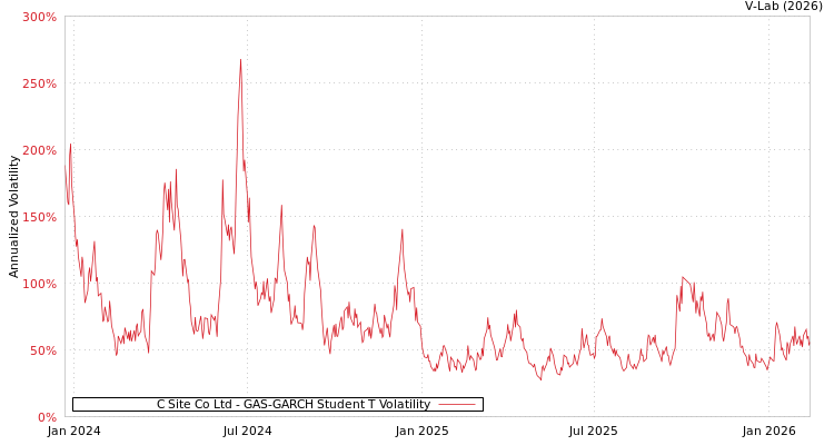 graph of C Site Co Ltd GAS-GARCH-T