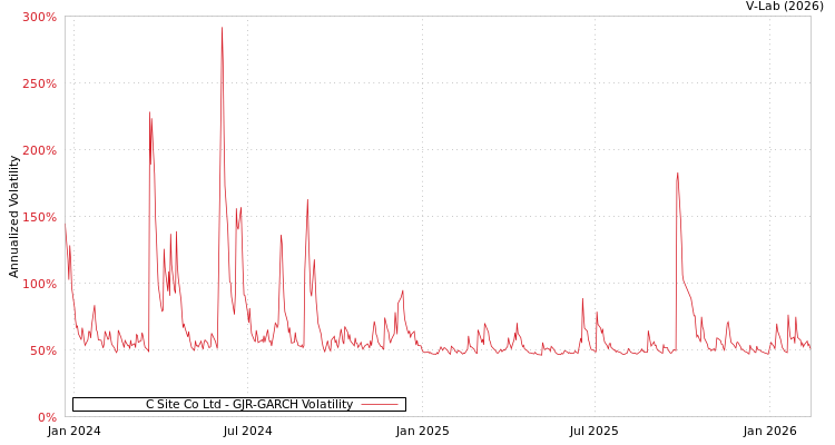 graph of C Site Co Ltd GJR-GARCH