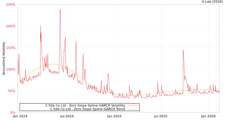 graph of C Site Co Ltd S0GARCH
