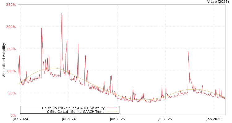graph of C Site Co Ltd SGARCH