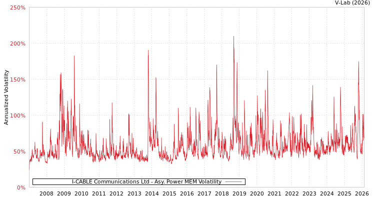 graph of I-CABLE Communications Ltd APMEM