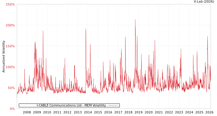 graph of I-CABLE Communications Ltd MEM
