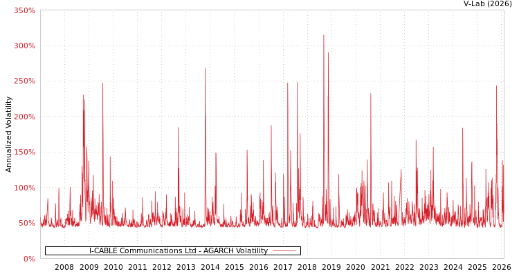 graph of I-CABLE Communications Ltd AGARCH