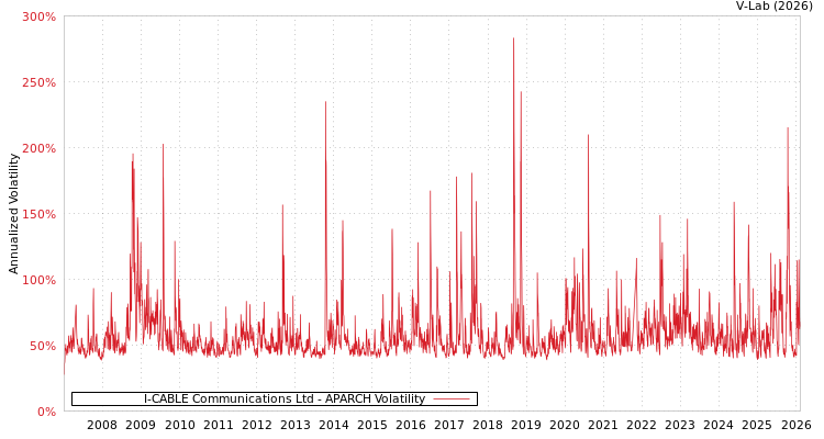 graph of I-CABLE Communications Ltd APARCH