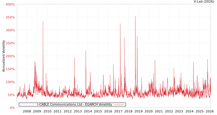 graph of I-CABLE Communications Ltd EGARCH