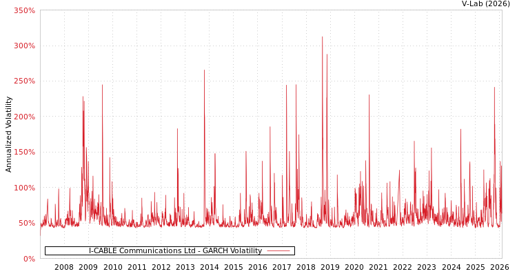 graph of I-CABLE Communications Ltd GARCH