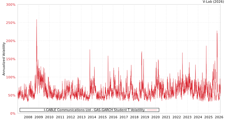 graph of I-CABLE Communications Ltd GAS-GARCH-T