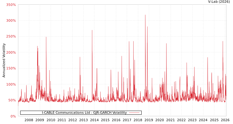 graph of I-CABLE Communications Ltd GJR-GARCH