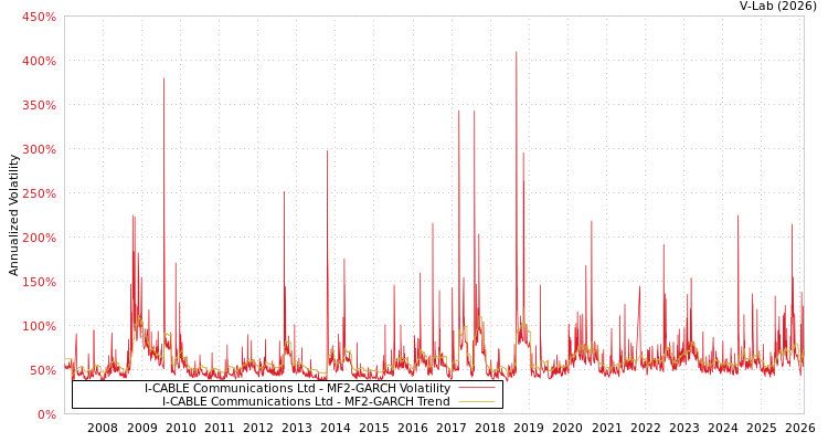 graph of I-CABLE Communications Ltd MF2-GARCH
