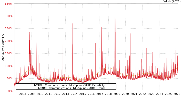 graph of I-CABLE Communications Ltd SGARCH