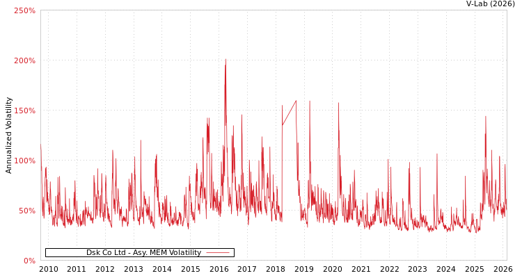graph of Dsk Co Ltd AMEM