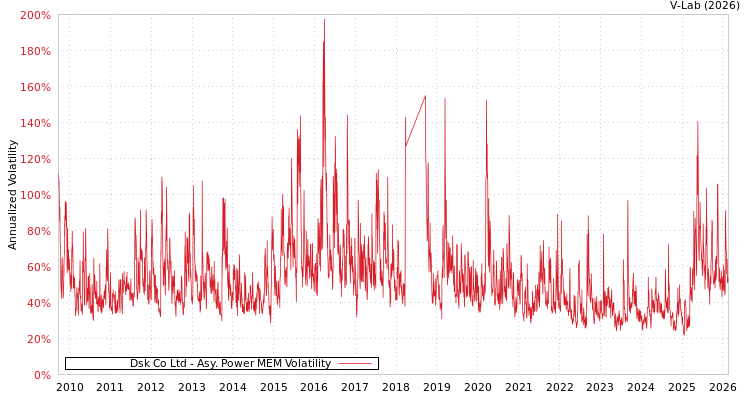 graph of Dsk Co Ltd APMEM