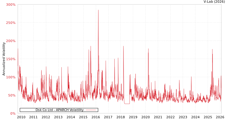 graph of Dsk Co Ltd APARCH