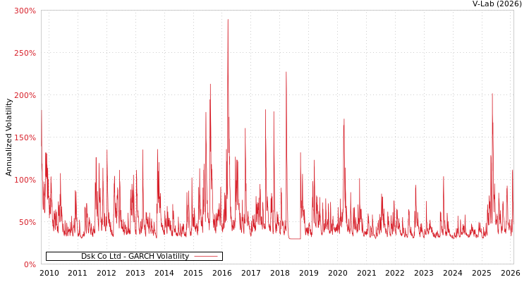 graph of Dsk Co Ltd GARCH