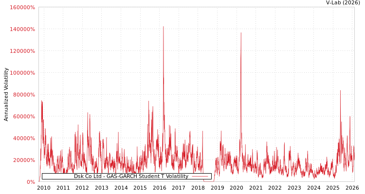 graph of Dsk Co Ltd GAS-GARCH-T