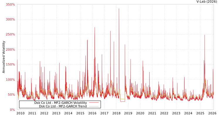 graph of Dsk Co Ltd MF2-GARCH