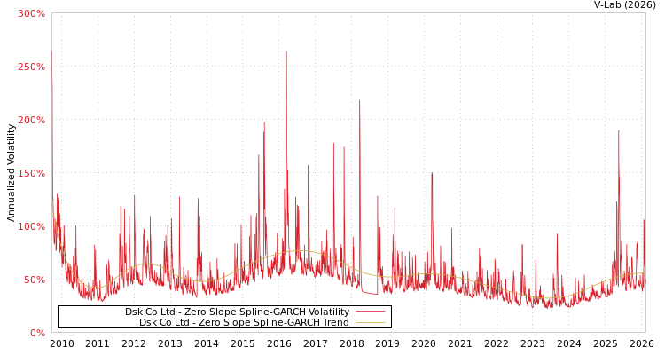 graph of Dsk Co Ltd S0GARCH