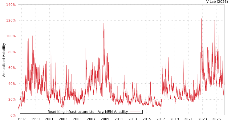 graph of Road King Infrastructure Ltd AMEM