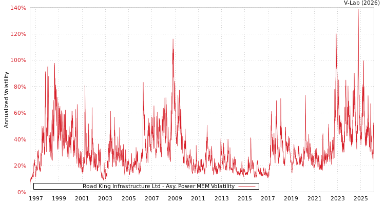 graph of Road King Infrastructure Ltd APMEM