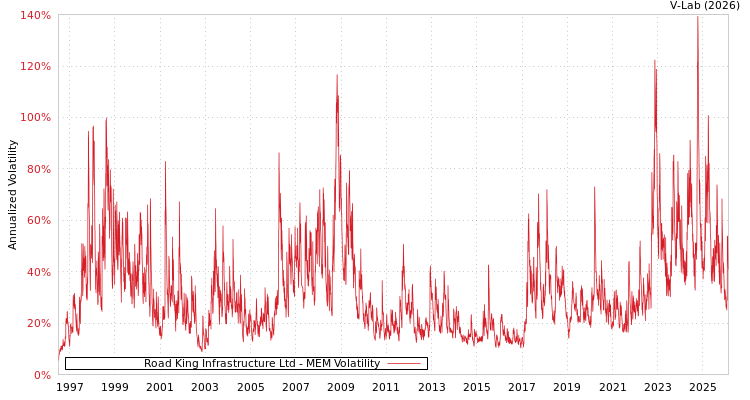 graph of Road King Infrastructure Ltd MEM