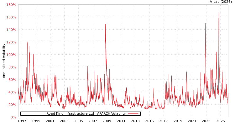 graph of Road King Infrastructure Ltd APARCH