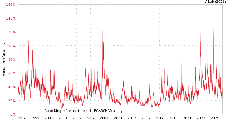 graph of Road King Infrastructure Ltd EGARCH