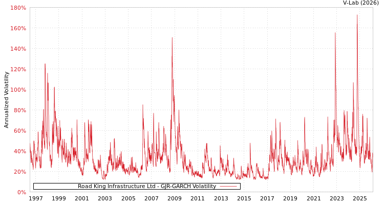 graph of Road King Infrastructure Ltd GJR-GARCH