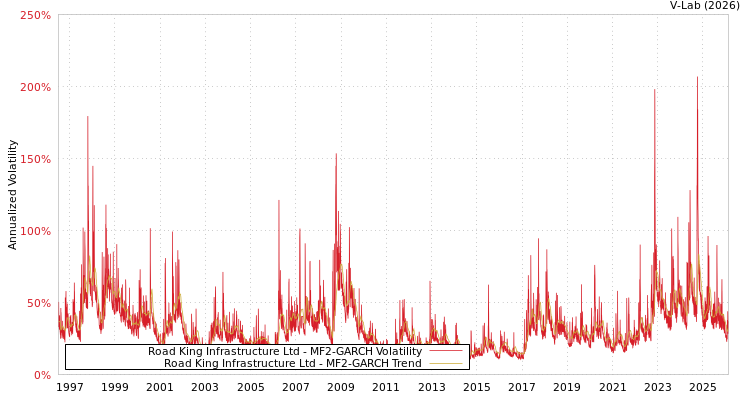 graph of Road King Infrastructure Ltd MF2-GARCH