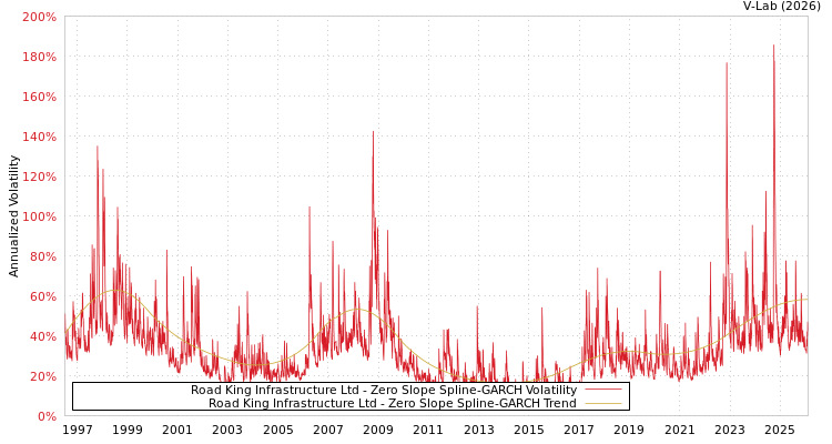graph of Road King Infrastructure Ltd S0GARCH