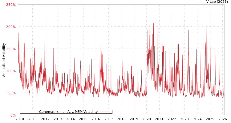 graph of Genematrix Inc AMEM