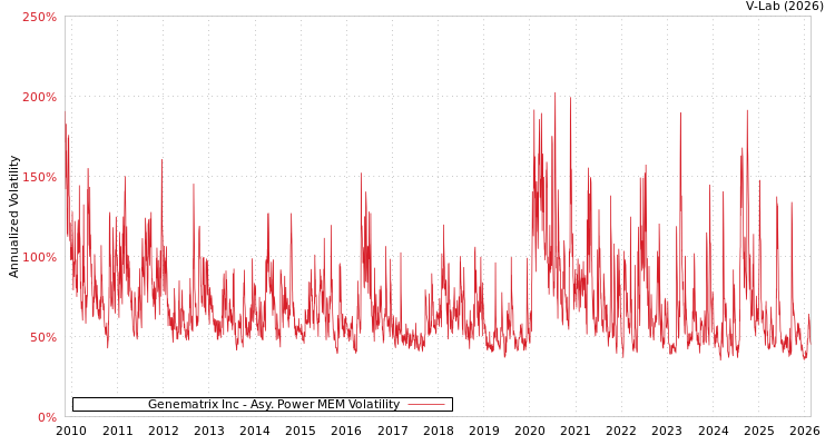 graph of Genematrix Inc APMEM