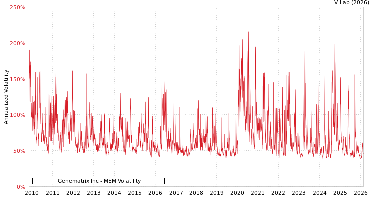 graph of Genematrix Inc MEM