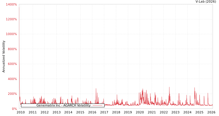 graph of Genematrix Inc AGARCH