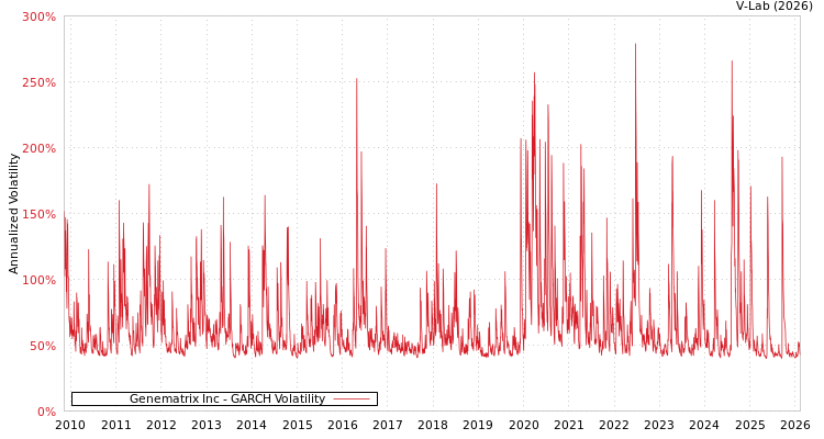 graph of Genematrix Inc GARCH