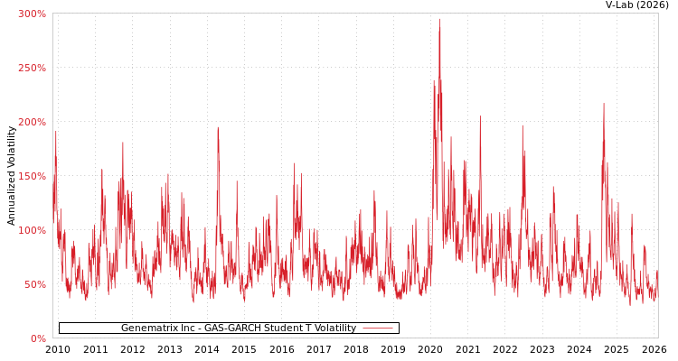 graph of Genematrix Inc GAS-GARCH-T
